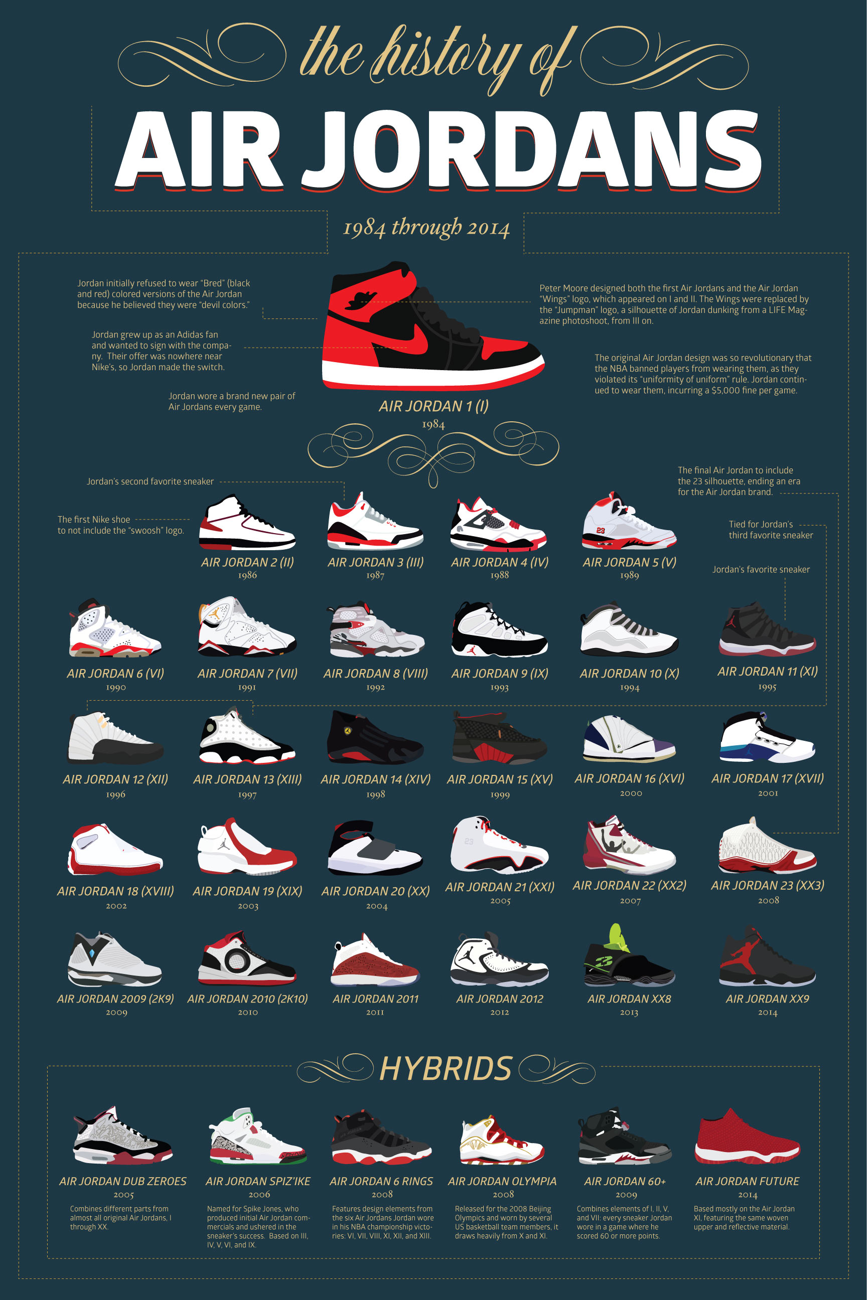 [Infographie] L'histoire des Air Jordan