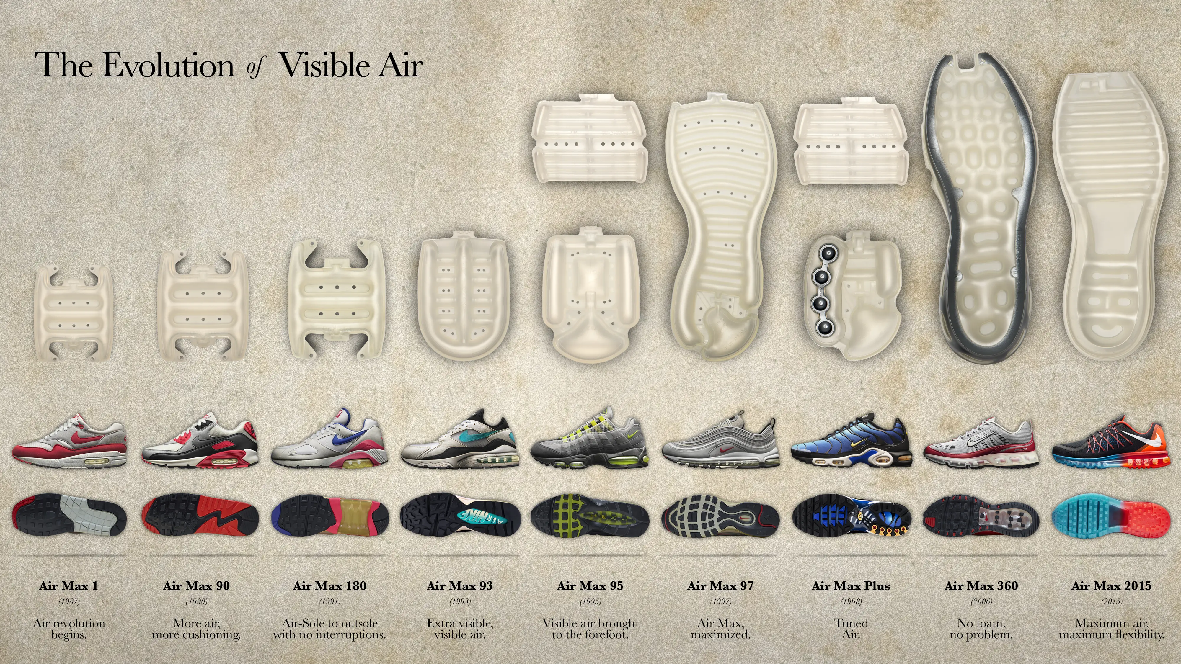 [Infographie] L'évolution des Nike Air Max depuis 1987