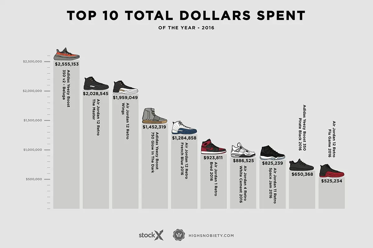 Les sneakers les plus chères de 2016